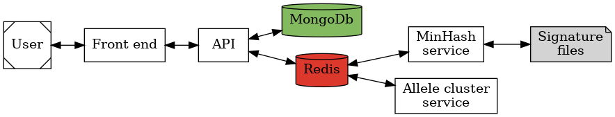 digraph bonsai {
    rankdir="LR";

    edge [dir=both]

    user [shape=Msquare; label=User]

    mongo_db [shape=cylinder; style=filled; fillcolor="#84ba5f"; label=MongoDb]
    redis_db [shape=cylinder; style=filled; fillcolor="#dc382c"; label=Redis]

    frontend [shape=box; label="Front end"]
    api [shape=box; label=API]
    minhash [shape=box; label="MinHash\nservice"]
    cluster [shape=box; label="Allele cluster\nservice"]

    signatures [shape=note; style="filled"; fillcolor="lightgrey"; label="Signature\nfiles"]


    // arrows
    user -> frontend -> api

    api -> mongo_db
    api -> redis_db -> minhash -> signatures
    redis_db -> cluster
}